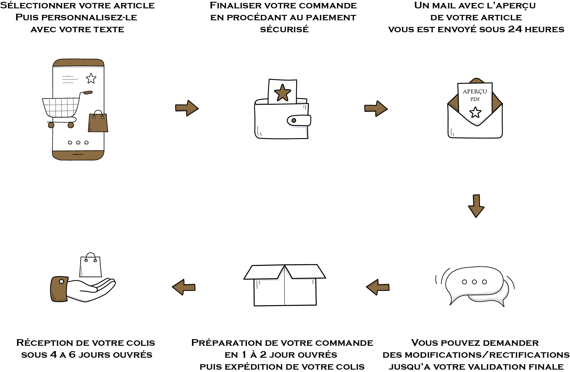 Processus de commande faire-part